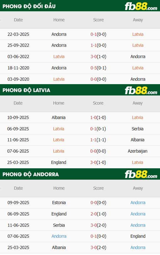 fb88-thông số trận đấu Latvia vs Andorra