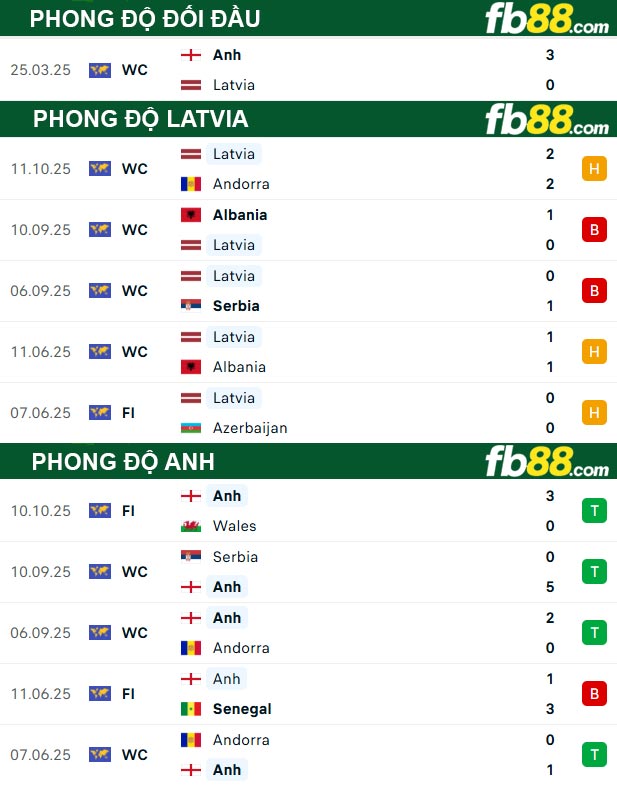fb88-thong-so-tran-dau-Latvia-vs-Anh--15-10-2025