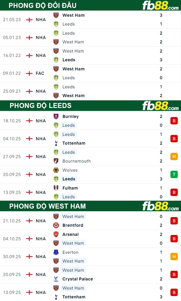 fb88-thong-so-tran-dau-Leeds-vs-West-Ham-25-10-2025