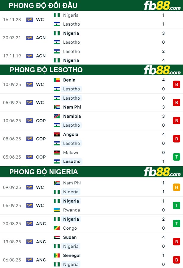 fb88-thong-so-tran-dau-Lesotho-vs-Nigeria-10-10-2025