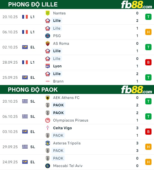 fb88-thong-so-tran-dau-Lille-vs-PAOK-24-10-2025
