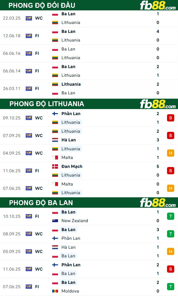 fb88-thong-so-tran-dau-Lithuania-vs-Ba-Lan-13-10-2025