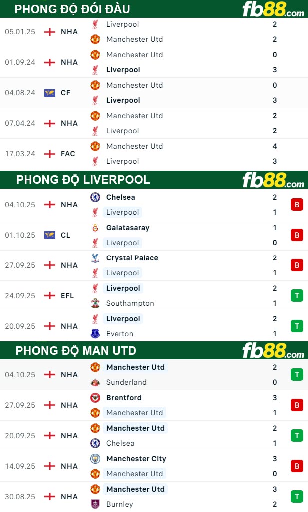 fb88-thong-so-tran-dau-Liverpool-vs-Man-Utd-19-10-2025