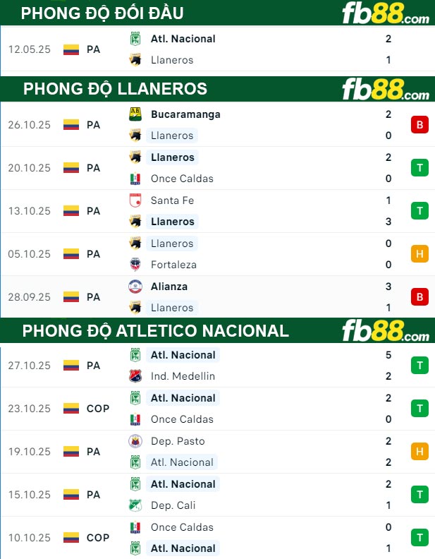 fb88-soi-keo-tran-dau-Llaneros-vs-Atletico-Nacional-31-10-2025