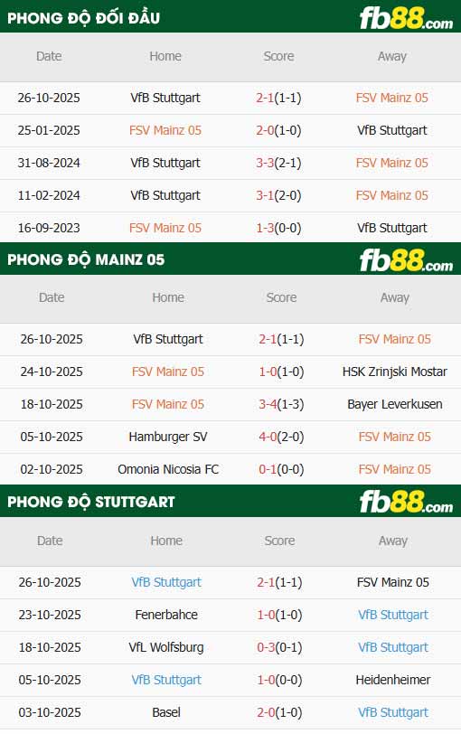 fb88-thông số trận đấu Mainz vs Stuttgart