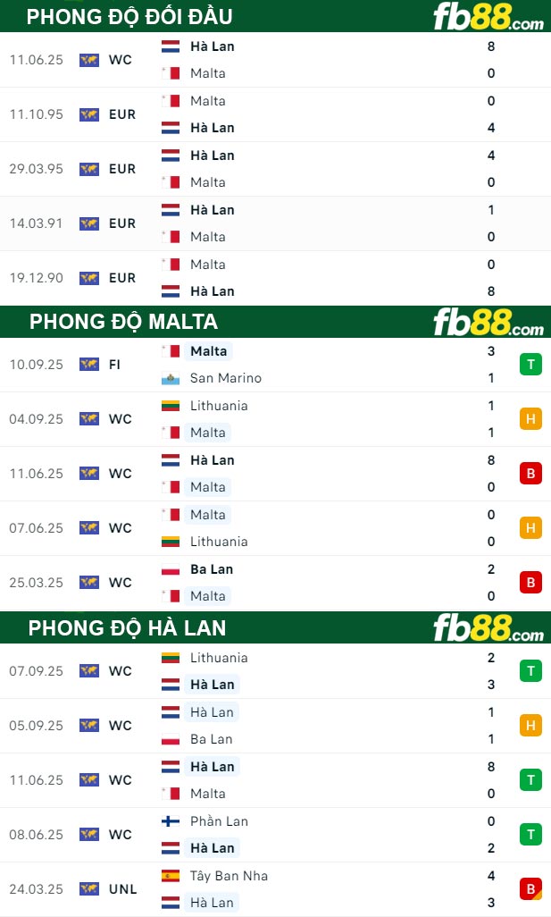 fb88-thong-so-tran-dau-Malta-vs-Ha-Lan-10-10-2025