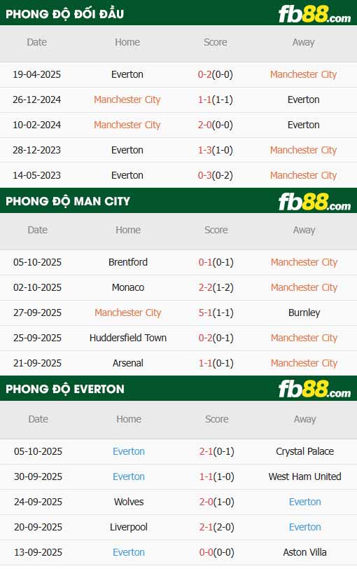 fb88-soi kèo Man City vs Everton