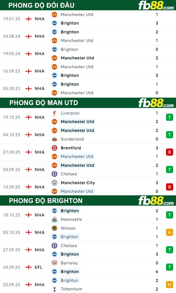 fb88-thong-so-tran-dau-Man-Utd-vs-Brighton-25-10-2025