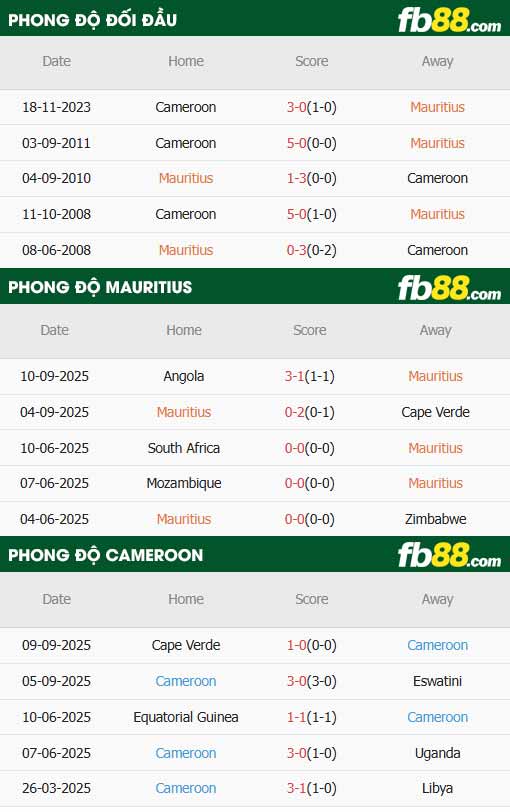 fb88-thông số trận đấu Mauritius vs Cameroon