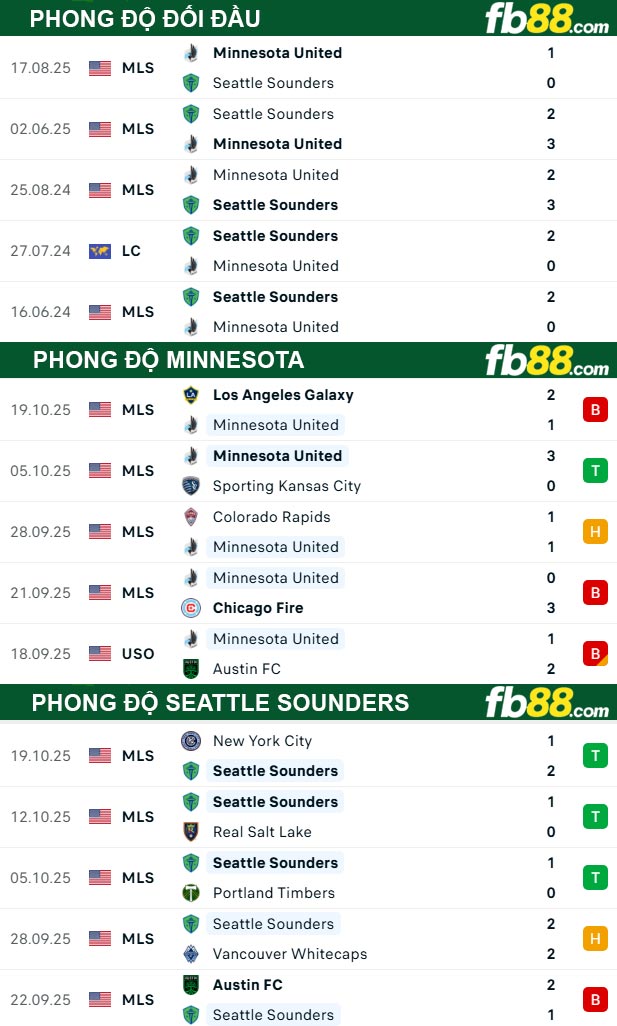 fb88-thong-so-tran-dau-Minnesota-vs-Seattle-Sounders-28-10-2025