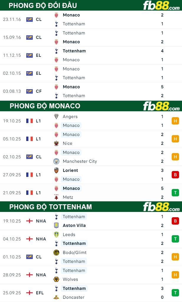 fb88-thong-so-tran-dau-Monaco-vs-Tottenham-23-10-2025
