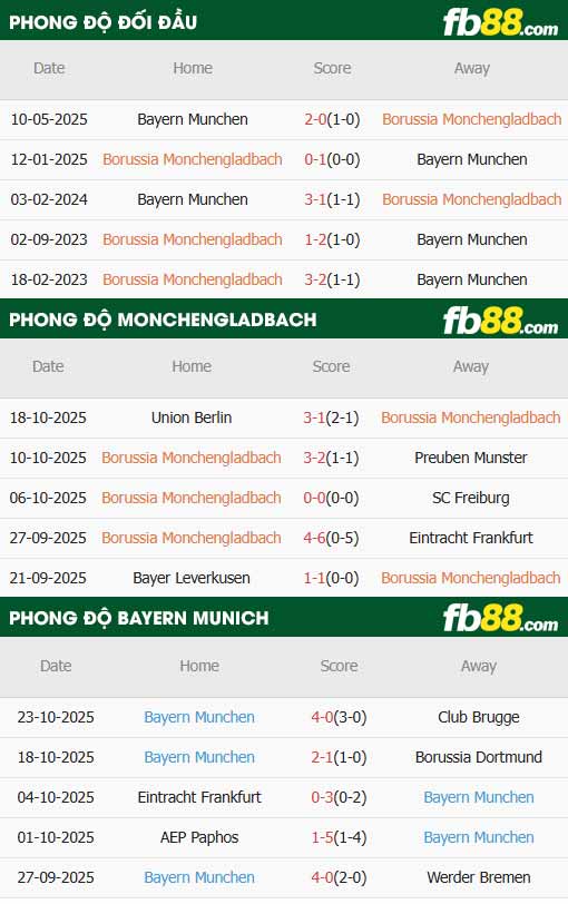 fb88-thông số trận đấu Monchengladbach vs Bayern Munich