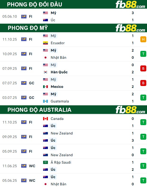 fb88-thong-so-tran-dau-My-vs-Australia-15-10-2025