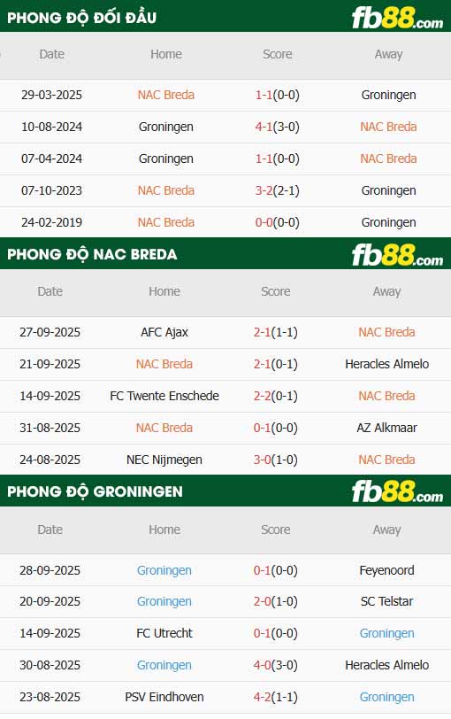 fb88-thông số trận đấu NAC Breda vs Groningen