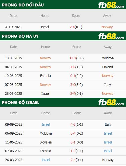 fb88-thông số trận đấu Na Uy vs Israel