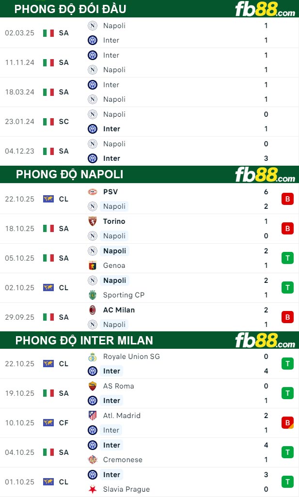 fb88-thong-so-tran-dau-Napoli-vs-Inter-Milan-25-10-2025