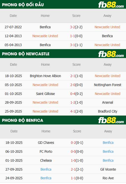 fb88-thông số trận đấu Newcastle vs Benfica