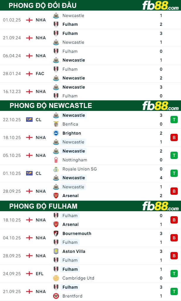 fb88-thong-so-tran-dau-Newcastle-vs-Fulham-25-10-2025