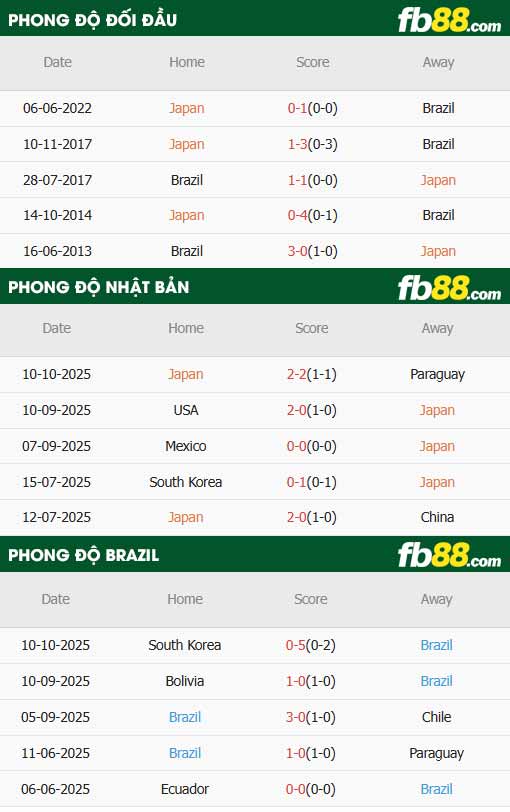 fb88-thông số trận đấu Nhật Bản vs Brazil