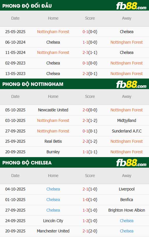 fb88-thông số trận đấu Nottingham vs Chelsea
