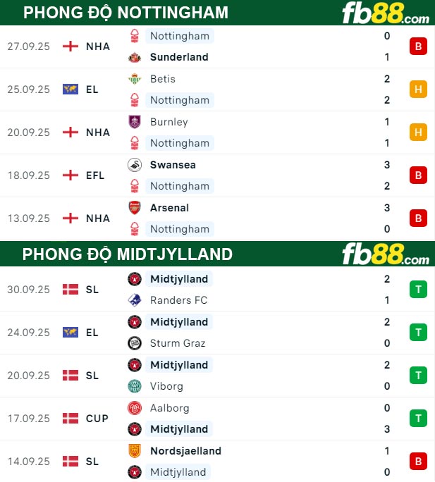 fb88-bang-keo-tran-dau-Nottingham-vs-Midtjylland-03-10-2025