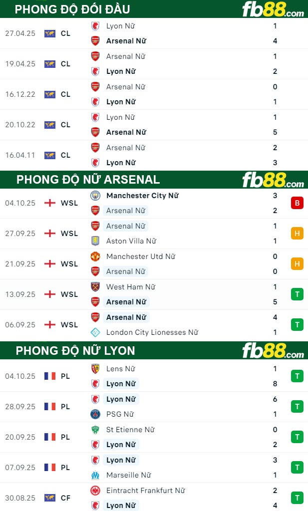 fb88-thong-so-tran-dau-Nu-Arsenal-vs-Nu-Lyon-08-10-2025