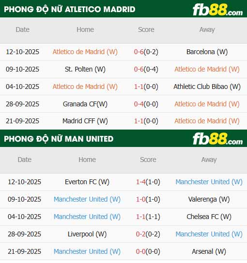 fb88-chi tiết kèo trận đấu Nữ Atletico Madrid vs Nữ Man Utd