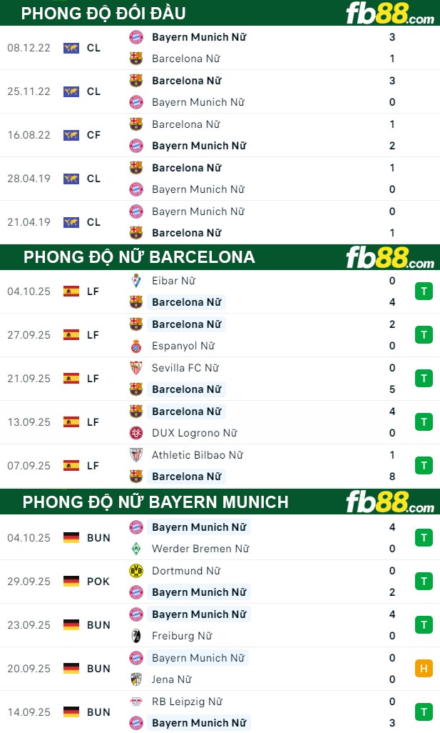 fb88-thong-so-tran-dau-Nu-Barcelona-vs-Nu-Bayern-Munich-08-10-2025