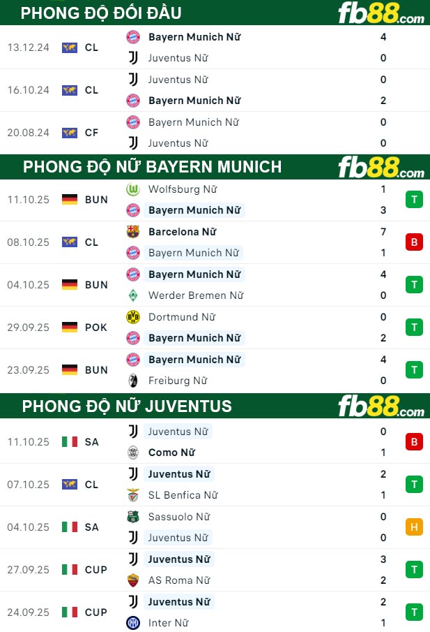 fb88-thong-so-tran-dau-Nu-Bayern-Munich-vs-Nu-Juventus-17-10-2025