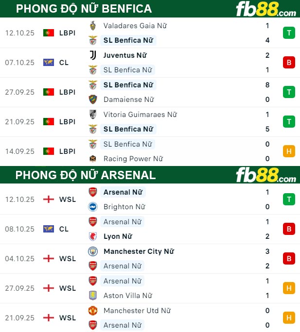 fb88-soi-keo-tran-dau-Nu-Benfica-vs-Nu-Arsenal-17-10-2025