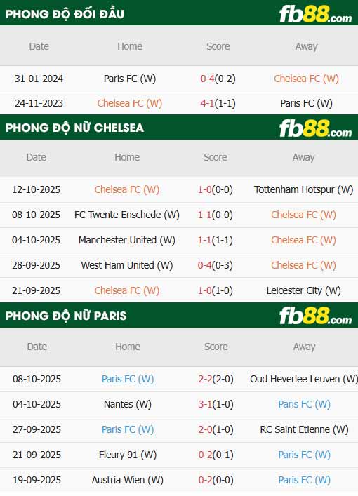 fb88-thông số trận đấu Nữ Chelsea vs Nữ Paris