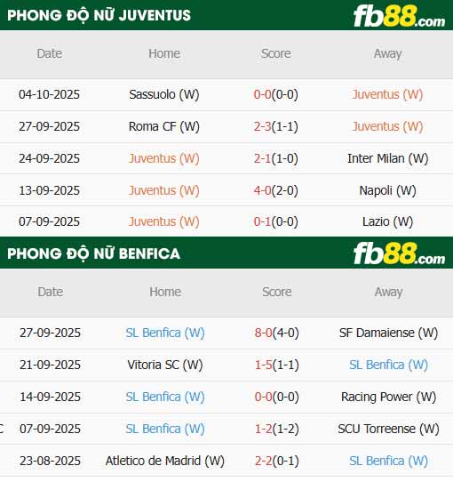 fb88-thông số trận đấu Nu Juventus vs Nu Benfica