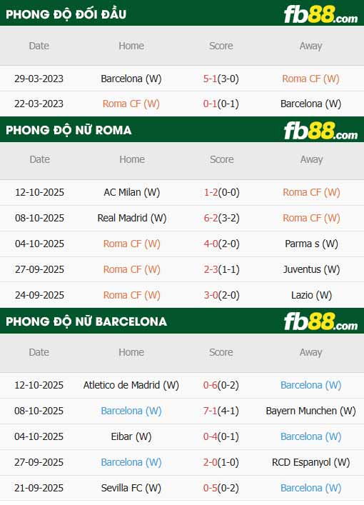 fb88-thông số trận đấu Nữ Roma vs Nữ Barcelona