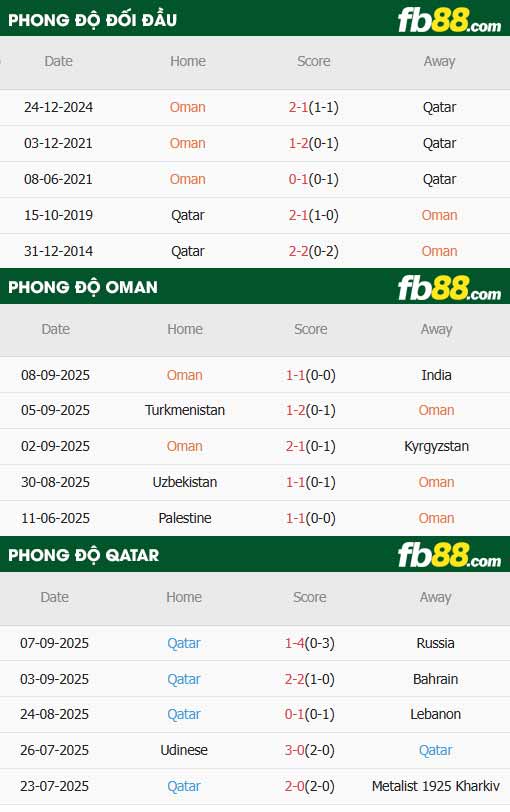 fb88-thông số trận đấu Oman vs Qatar
