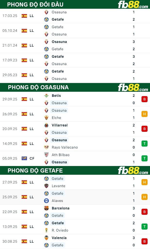 fb88-thong-so-tran-dau-Osasuna-vs-Getafe-04-10-2025