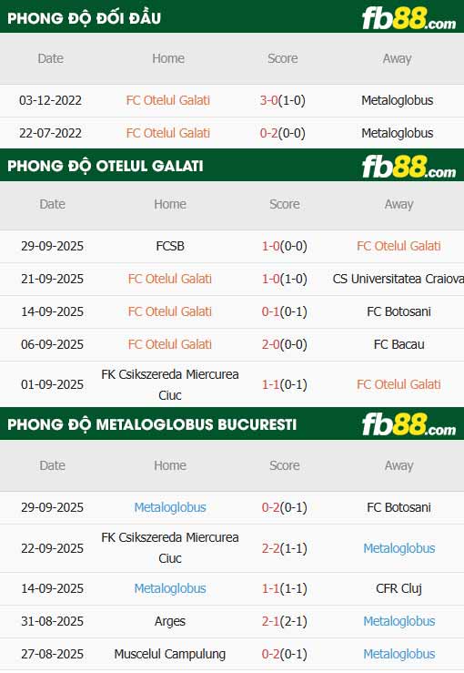 fb88-thông số trận đấu Otelul Galati vs Metaloglobus Bucuresti