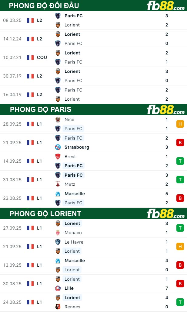 fb88-thong-so-tran-dau-Paris-vs-Lorient-04-10-2025
