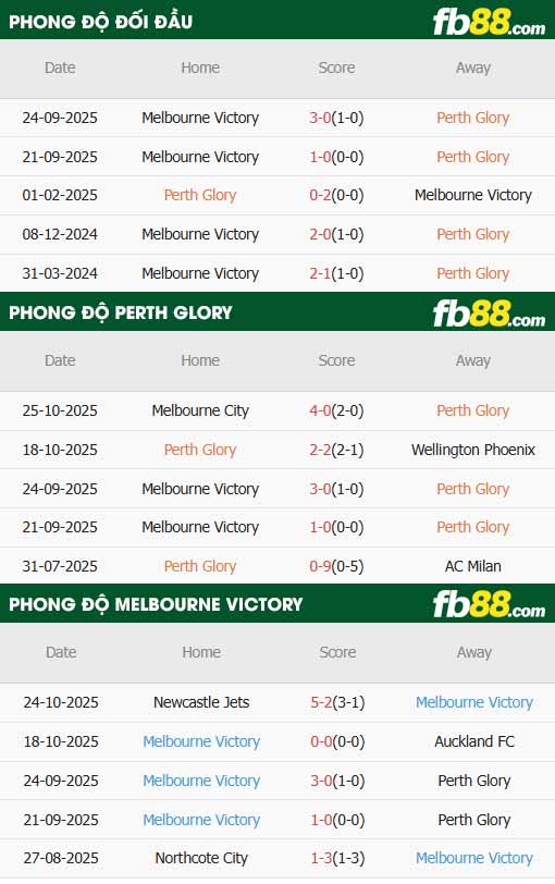 fb88-thông số trận đấu Perth Glory vs Melbourne Victory