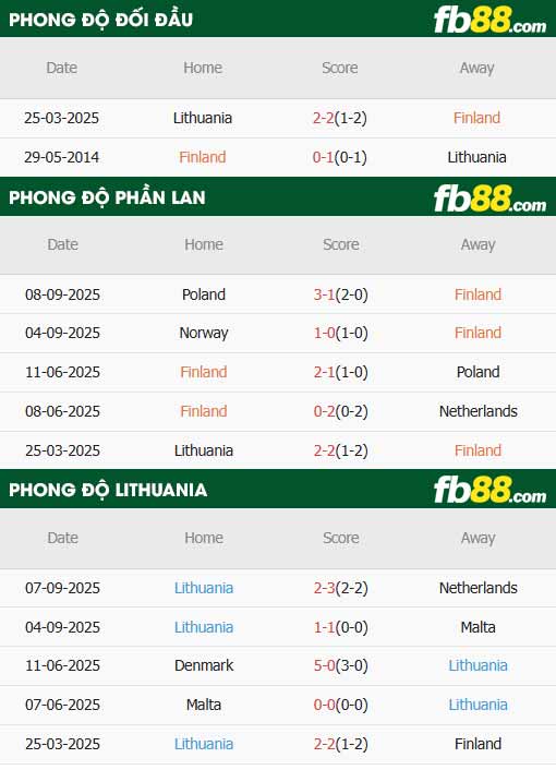 fb88-thông số trận đấu Phần Lan vs Lithuania