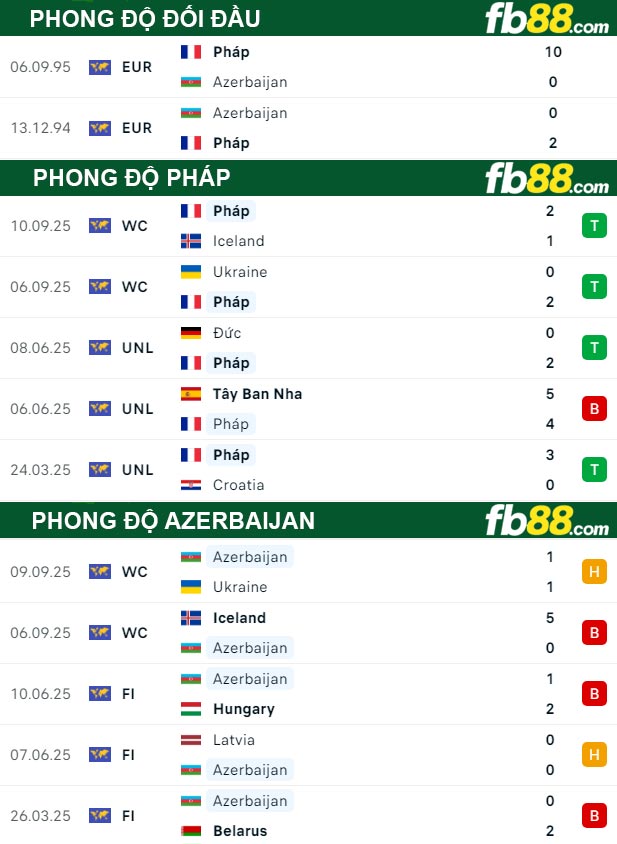 fb88-thong-so-tran-dau-Phap-vs-Azerbaijan-11-10-2025