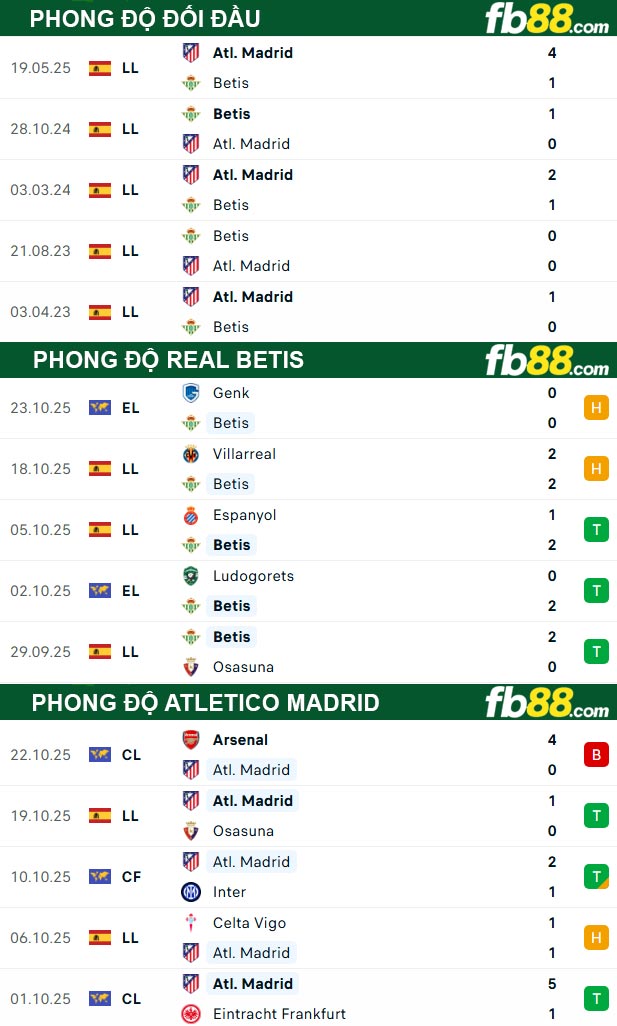 fb88-thong-so-tran-dau-Real-Betis-vs-Atletico-Madrid-28-10-2025