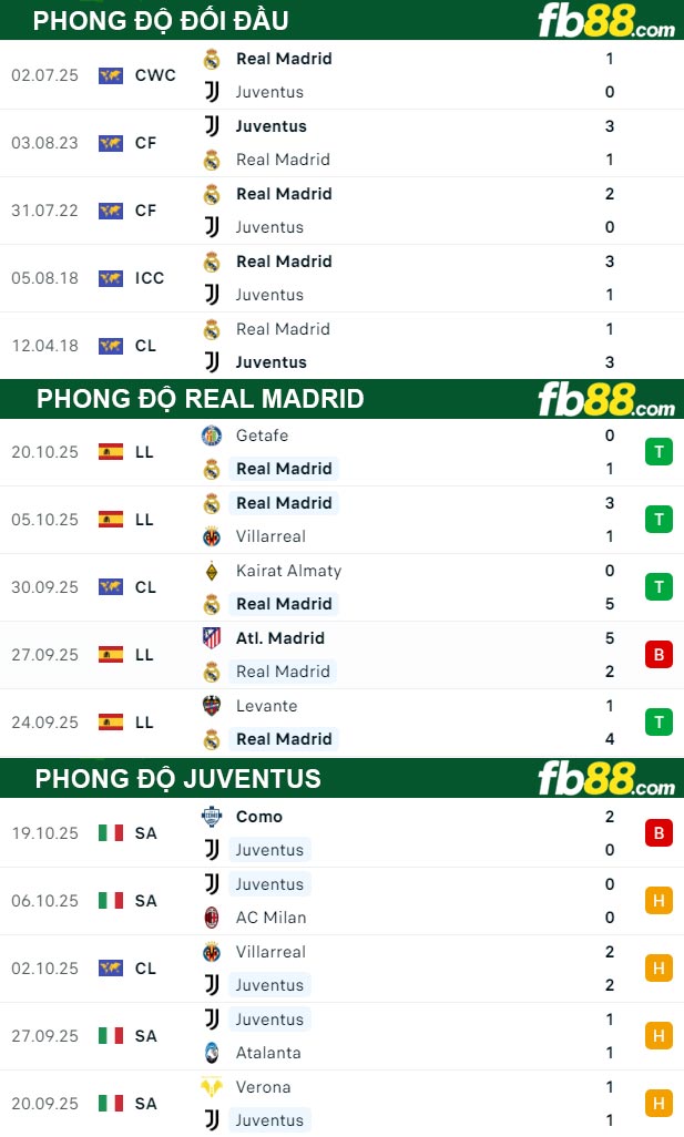 fb88-thong-so-tran-dau-Real-Madrid-vs-Juventus-23-10-2025