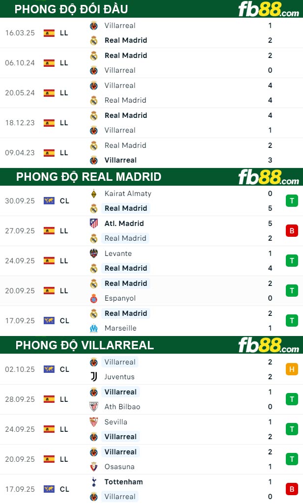 fb88-thong-so-tran-dau-Real-Madrid-vs-Villarreal-05-10-2025