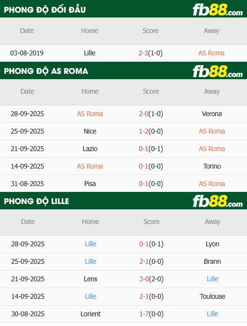 fb88-thông số trận đấu Roma vs Lille