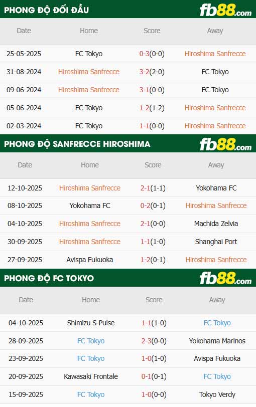 fb88-thông số trận đấu Sanfrecce Hiroshima vs Tokyo