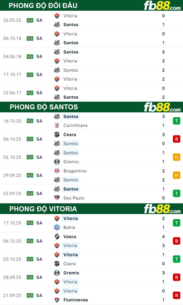 fb88-thong-so-tran-dau-Santos-vs-Vitoria-21-10-2025