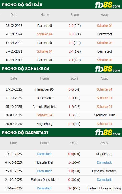 fb88-thông số trận đấu Schalke vs Darmstadt