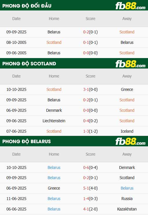 fb88-thông số trận đấu Scotland vs Belarus