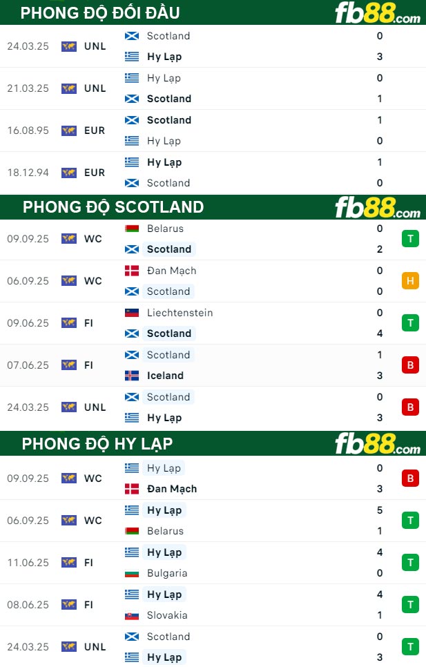 fb88-thong-so-tran-dau-Scotland-vs-Hy-Lap-10-10-2025