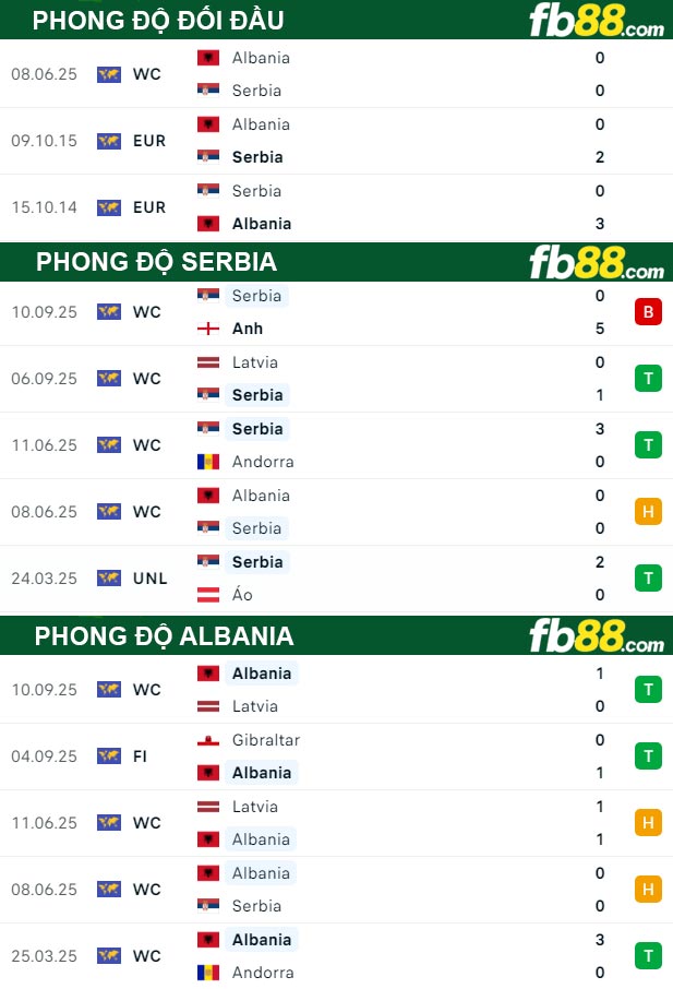fb88-thong-so-tran-dau-Serbia-vs-Albania-12-10-2025
